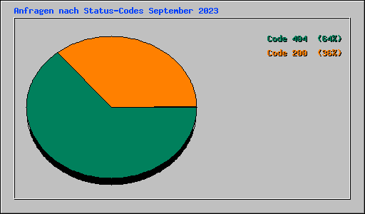 Anfragen nach Status-Codes September 2023