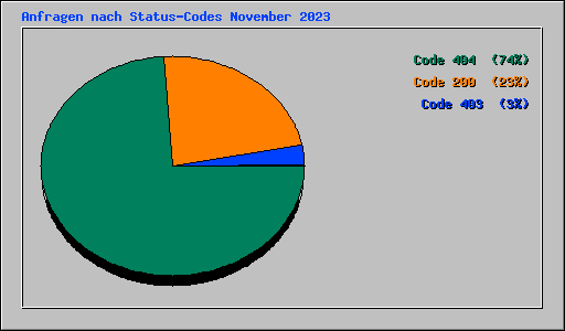 Anfragen nach Status-Codes November 2023
