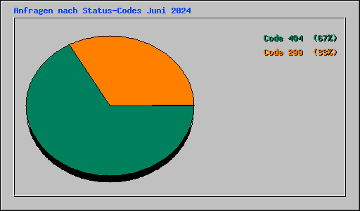 Anfragen nach Status-Codes Juni 2024