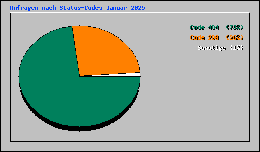 Anfragen nach Status-Codes Januar 2025