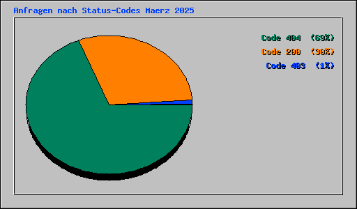 Anfragen nach Status-Codes Maerz 2025