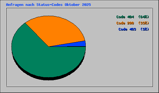 Anfragen nach Status-Codes Oktober 2025