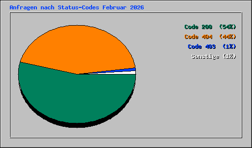 Anfragen nach Status-Codes Februar 2026