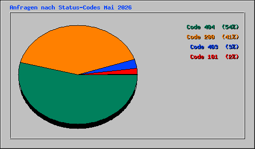 Anfragen nach Status-Codes Mai 2026
