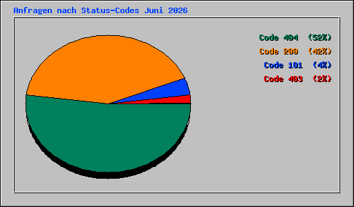 Anfragen nach Status-Codes Juni 2026