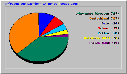 Anfragen aus Laendern im Monat August 2008