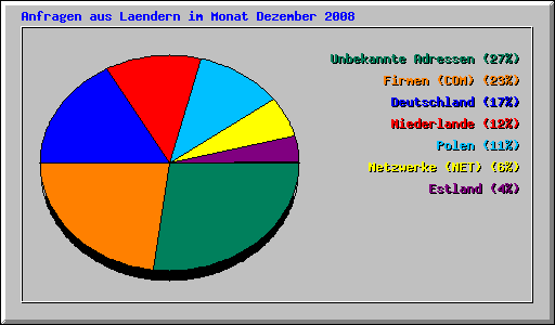 Anfragen aus Laendern im Monat Dezember 2008