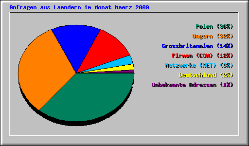 Anfragen aus Laendern im Monat Maerz 2009