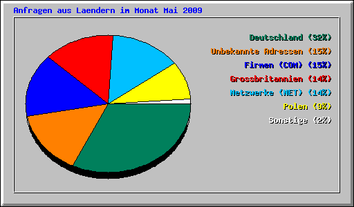 Anfragen aus Laendern im Monat Mai 2009