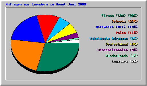 Anfragen aus Laendern im Monat Juni 2009
