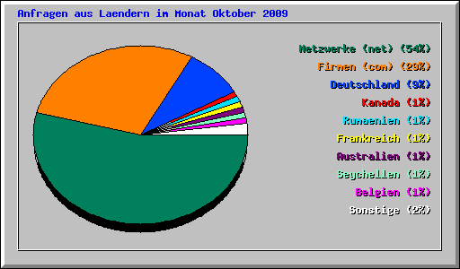 Anfragen aus Laendern im Monat Oktober 2009