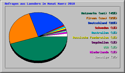 Anfragen aus Laendern im Monat Maerz 2010
