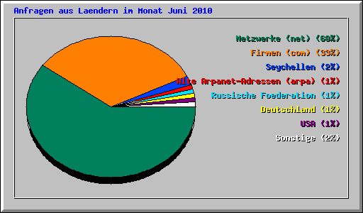 Anfragen aus Laendern im Monat Juni 2010