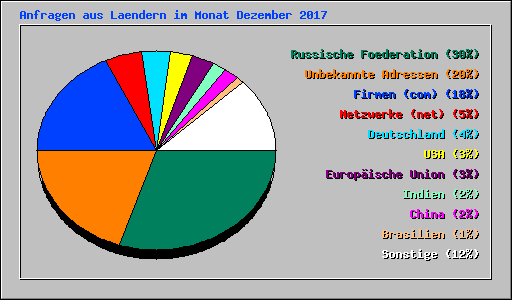 Anfragen aus Laendern im Monat Dezember 2017
