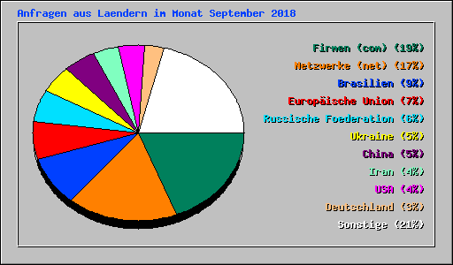 Anfragen aus Laendern im Monat September 2018