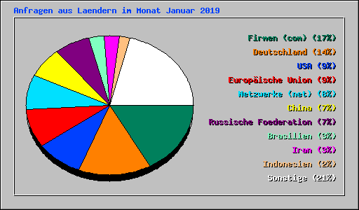 Anfragen aus Laendern im Monat Januar 2019