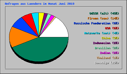 Anfragen aus Laendern im Monat Juni 2019