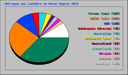 Anfragen aus Laendern im Monat August 2019
