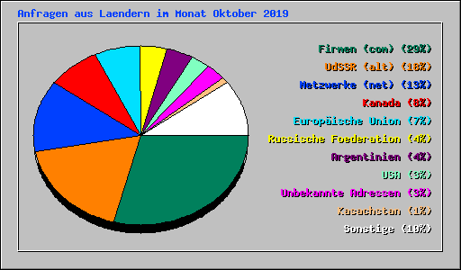 Anfragen aus Laendern im Monat Oktober 2019