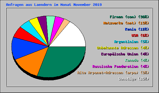 Anfragen aus Laendern im Monat November 2019