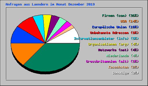 Anfragen aus Laendern im Monat Dezember 2019