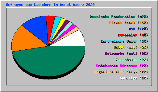 Anfragen aus Laendern im Monat Maerz 2020