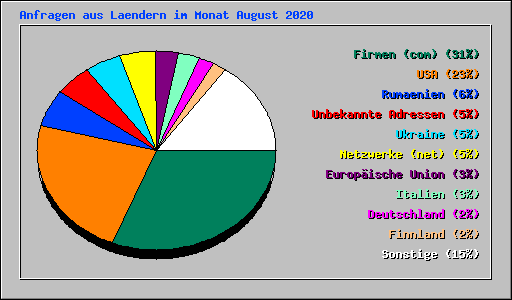 Anfragen aus Laendern im Monat August 2020