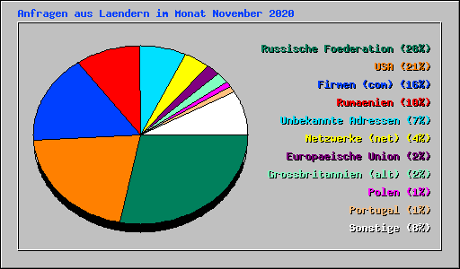 Anfragen aus Laendern im Monat November 2020