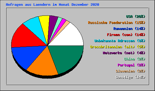 Anfragen aus Laendern im Monat Dezember 2020