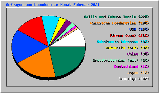 Anfragen aus Laendern im Monat Februar 2021