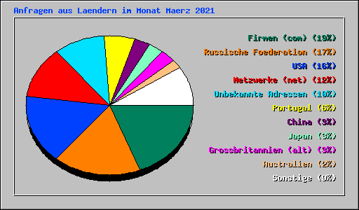 Anfragen aus Laendern im Monat Maerz 2021