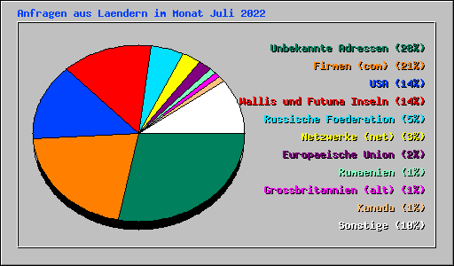 Anfragen aus Laendern im Monat Juli 2022