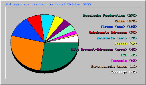Anfragen aus Laendern im Monat Oktober 2022