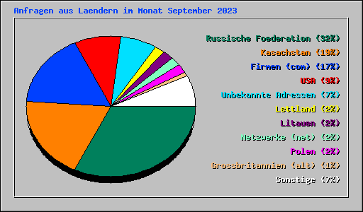 Anfragen aus Laendern im Monat September 2023