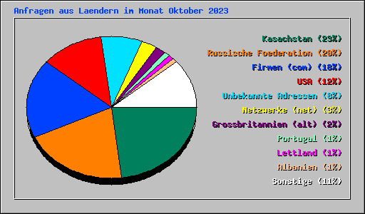 Anfragen aus Laendern im Monat Oktober 2023