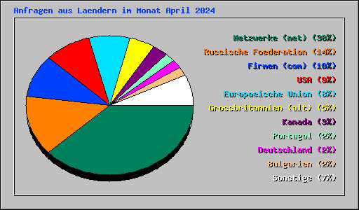 Anfragen aus Laendern im Monat April 2024