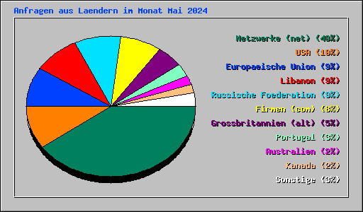 Anfragen aus Laendern im Monat Mai 2024