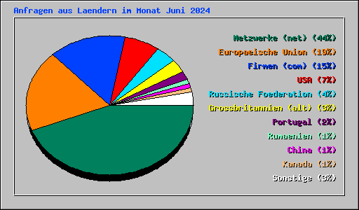 Anfragen aus Laendern im Monat Juni 2024