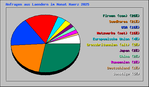Anfragen aus Laendern im Monat Maerz 2025