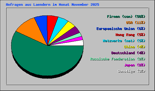 Anfragen aus Laendern im Monat November 2025
