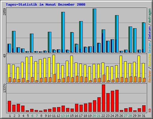 Tages-Statistik im Monat Dezember 2008