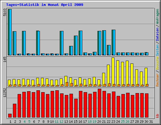 Tages-Statistik im Monat April 2009