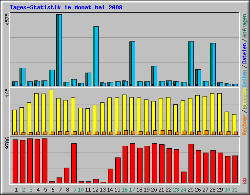 Tages-Statistik im Monat Mai 2009