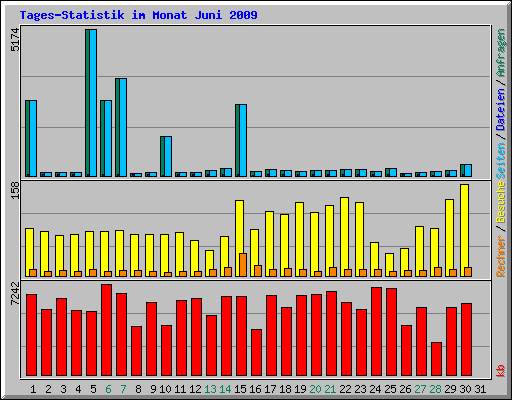 Tages-Statistik im Monat Juni 2009