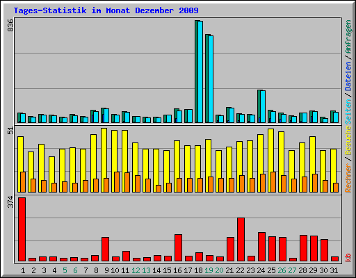 Tages-Statistik im Monat Dezember 2009