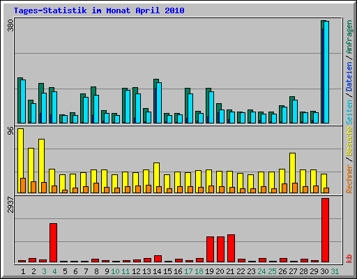 Tages-Statistik im Monat April 2010