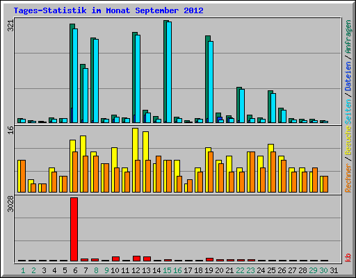 Tages-Statistik im Monat September 2012
