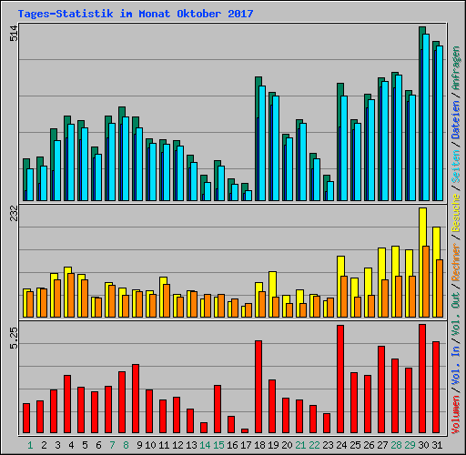 Tages-Statistik im Monat Oktober 2017
