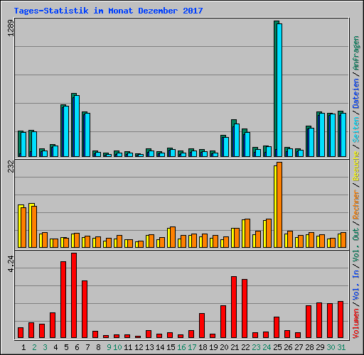 Tages-Statistik im Monat Dezember 2017