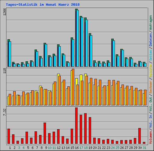 Tages-Statistik im Monat Maerz 2018